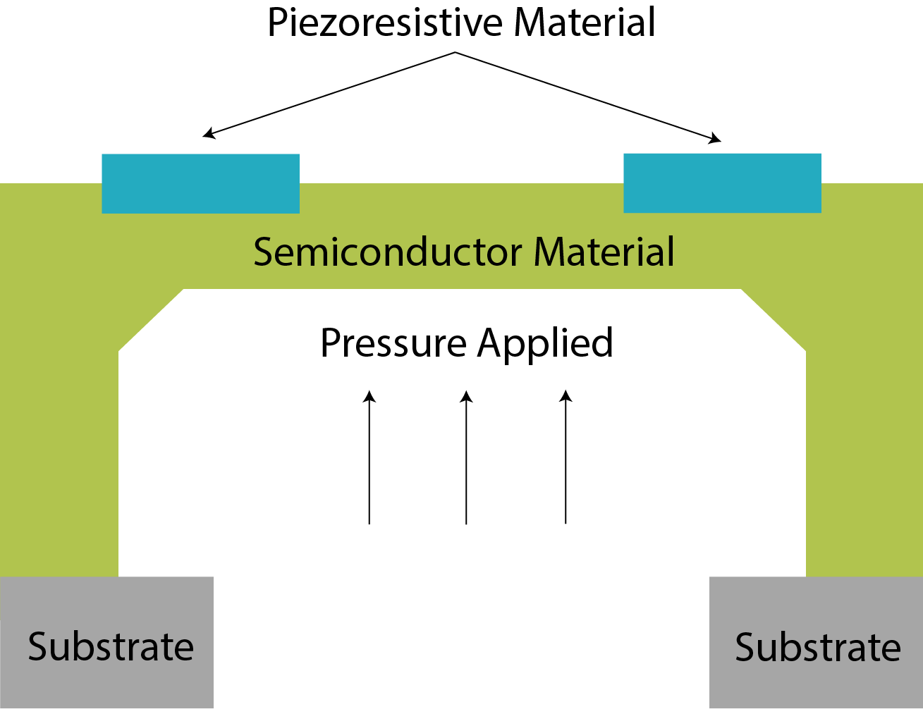 MEMS architecture for Medical Pressure Sensing has a piezo-resistive layer that produces deflection in the electric voltage. MEMS architecture for Medical Pressure Sensing has a piezo-resistive layer that produces deflection in the electric voltage.