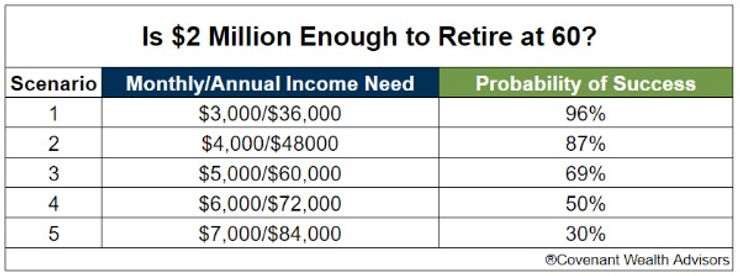 Chart showing the probability of $2 million lasting throughout retirement based up different monthly income needs. Chart showing the probability of $2 million lasting throughout retirement based up different monthly income needs.