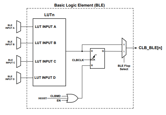A diagram of a basic logic element in the PIC16F13145 A diagram of a basic logic element in the PIC16F13145