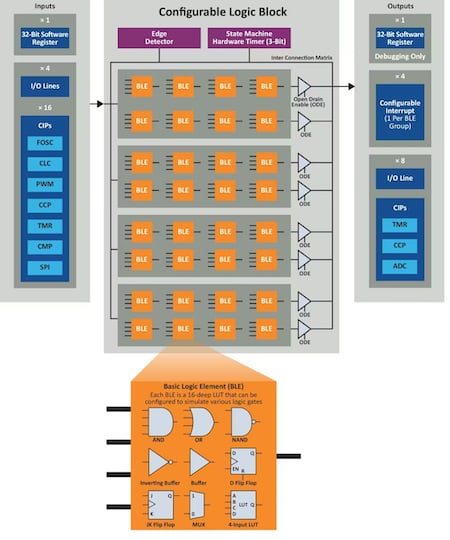 Configurable logic blocks are software-defined hardware Configurable logic blocks are software-defined hardware