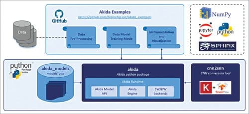 Akida MetaTF ML Framework (Source: MetaTF) Akida MetaTF ML Framework (Source: MetaTF)