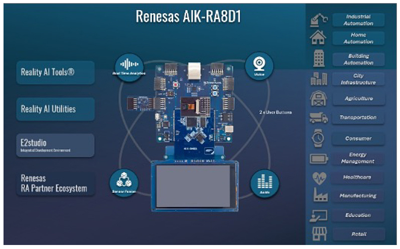 AIK-RA8D1 Connected with Renesas' Software and Partner Ecosystem Diagram' Software and Partner Ecosystem Diagram AIK-RA8D1 Connected with Renesas' Software and Partner Ecosystem Diagram' Software and Partner Ecosystem Diagram